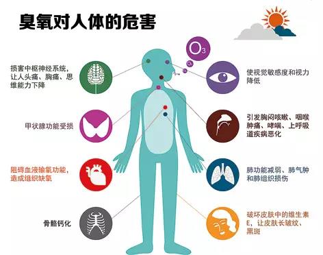【環(huán)?？破铡拷庾x普臭氧超標(biāo)對(duì)人體的危害-青島環(huán)控設(shè)備.jpg